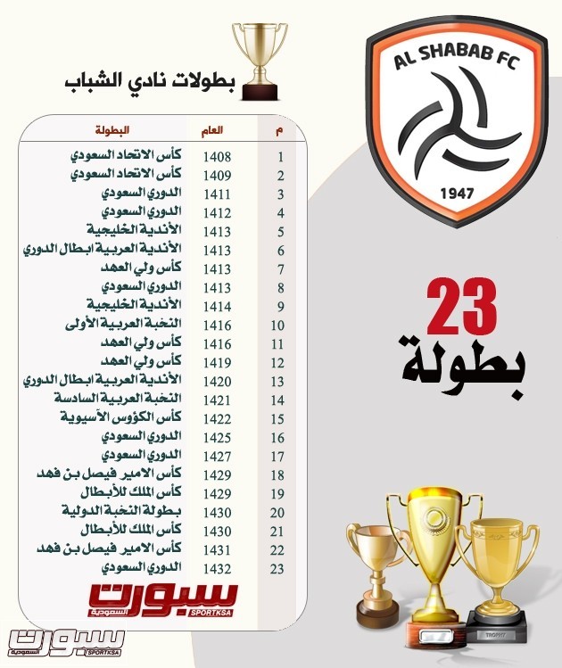 الاهلي يبحث عن البطولة رقم 47 والشباب رقم 24 صحيفة سبورت السعودية