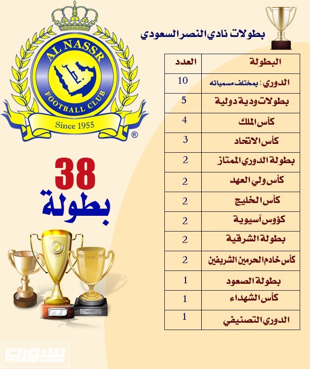 الهلال يبحث عن البطولة 54 والنصر يتمناها 39 في تاريخه صحيفة سبورت السعودية