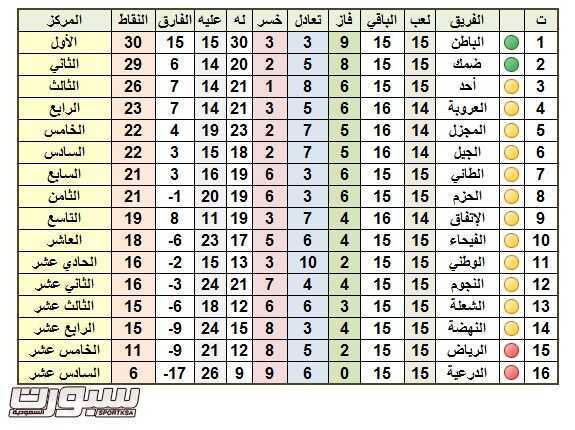 الدرجة السعودي الأولى دوري ترتيب ترتيب الدوري