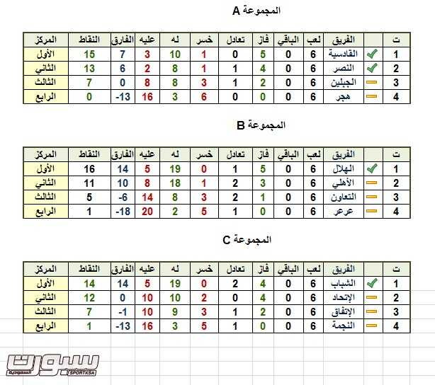 تأهل النصر والهلال والشباب والقادسية لدور الاربعة في كأس ...