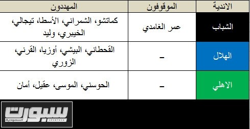 اللاعبون المهددون من الاندية السعودية